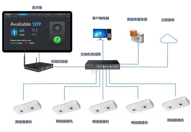 雙目攝像機客流量管理系統(tǒng)架構(gòu)
