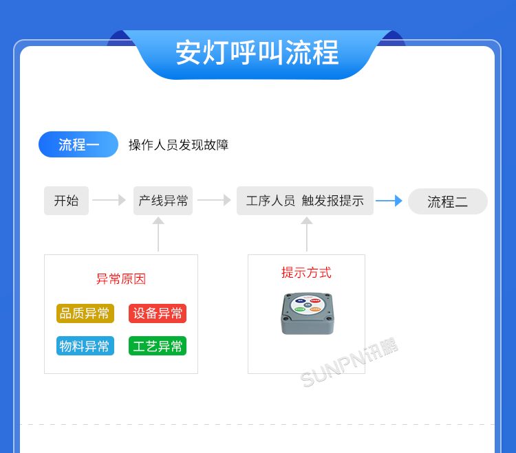 生產(chǎn)管理看板系統(tǒng)-安燈呼叫流程 生產(chǎn)管理看板系統(tǒng)-安燈呼叫流程