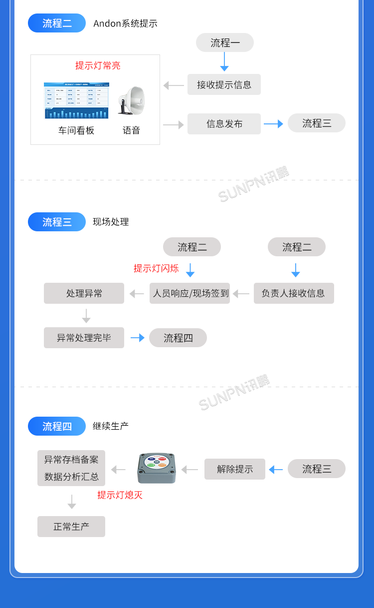 生產(chǎn)管理看板系統(tǒng)-安燈呼叫流程 生產(chǎn)管理看板系統(tǒng)-安燈呼叫流程