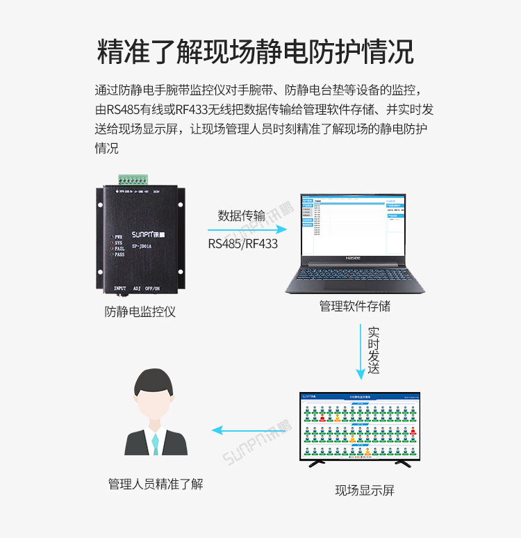 ESD防靜電監控系統-產品介紹 ESD防靜電監控系統-產品介紹