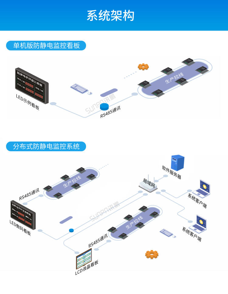 ESD防靜電監控系統-系統架構 ESD防靜電監控系統-系統架構