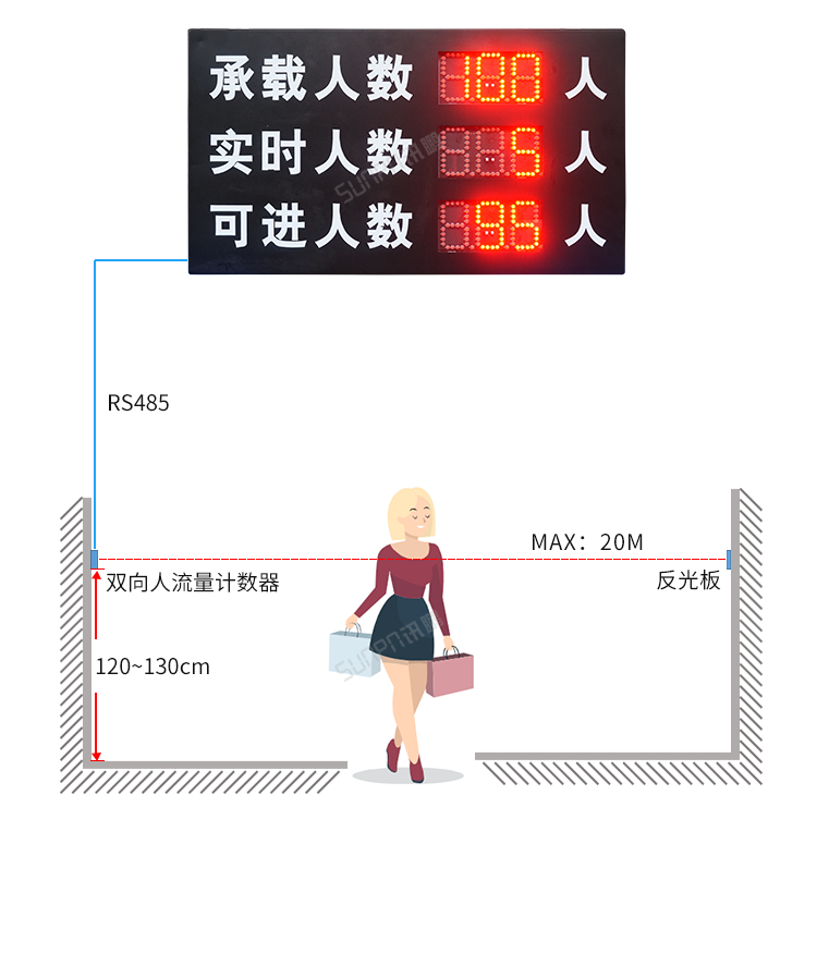 人流量計數器-應用說明