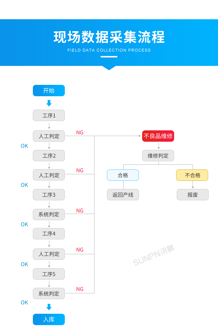 產品追溯系統-現場數據采集流程 產品追溯系統-現場數據采集流程