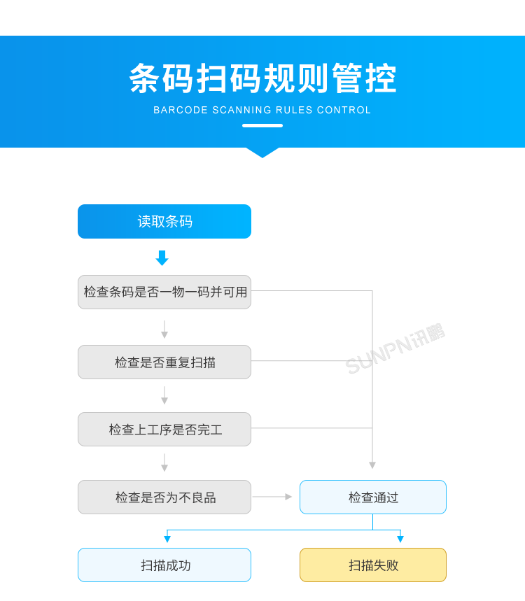 產品追溯系統-條碼掃碼規則管控 產品追溯系統-條碼掃碼規則管控