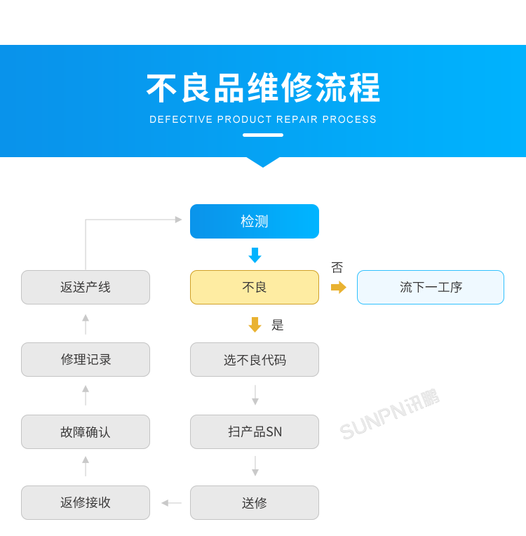 產品追溯系統-不良品維修流程 產品追溯系統-不良品維修流程