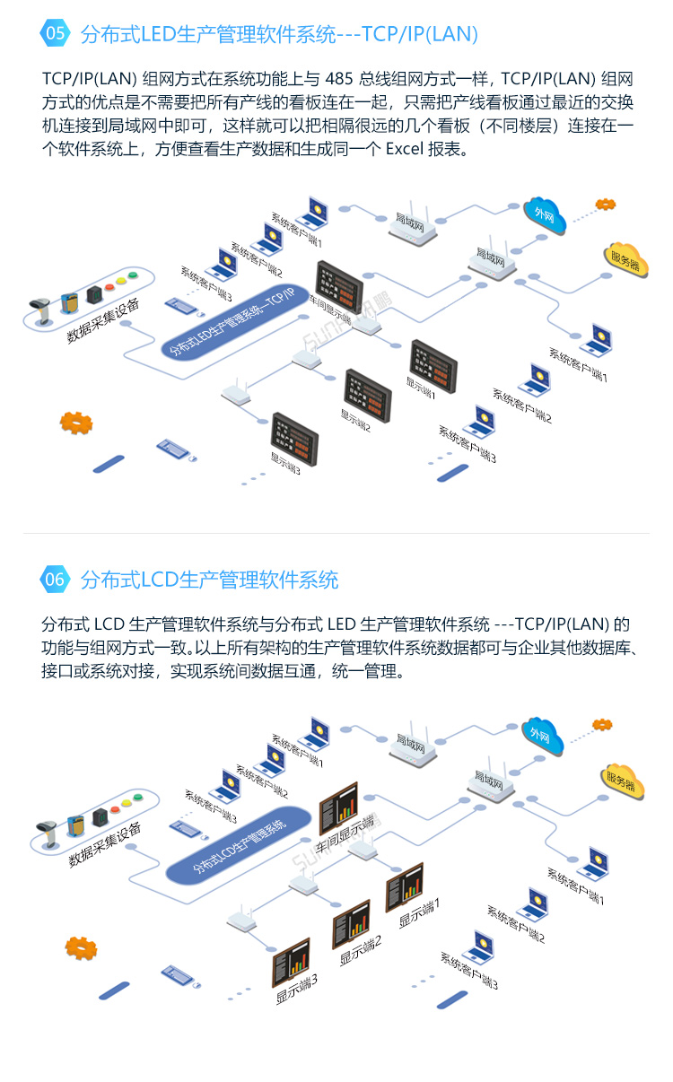 LED車間生產管理看板-系統架構