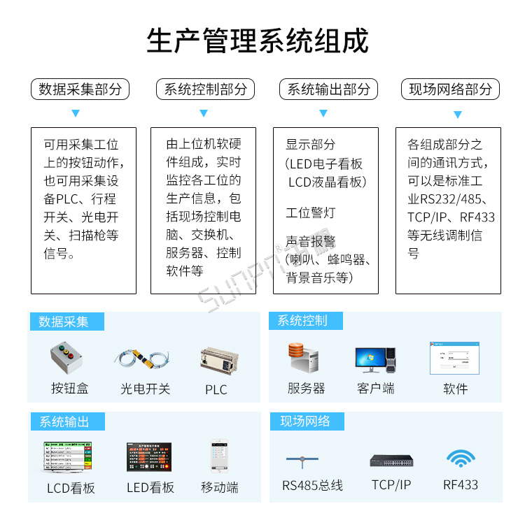 生產管理電子看板-系統(tǒng)組成