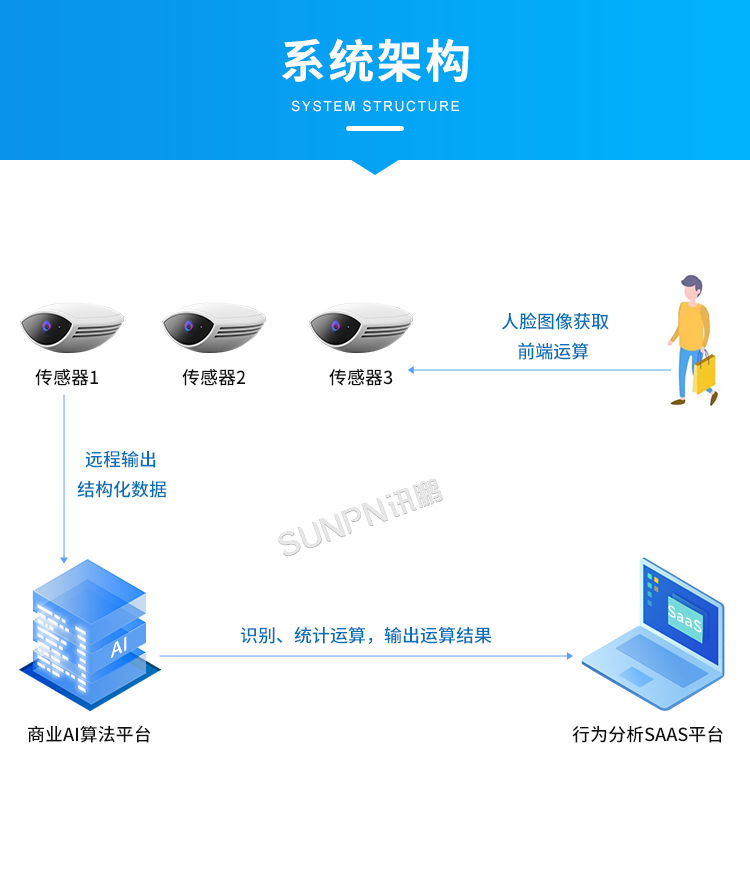 客流攝像頭分析統(tǒng)計系統(tǒng)-系統(tǒng)架構(gòu)