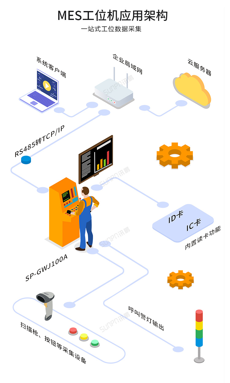 MES系統工位機-應用架構 MES系統工位機-應用架構