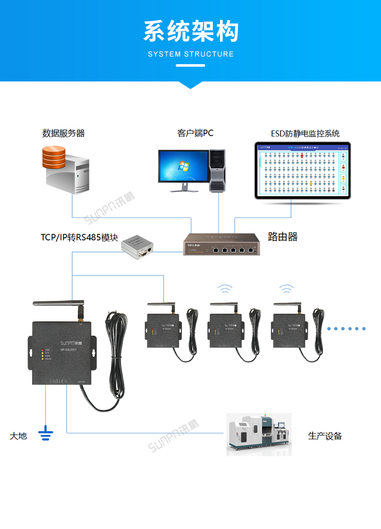 ESD防靜電監控儀-系統架構 ESD防靜電監控儀-系統架構