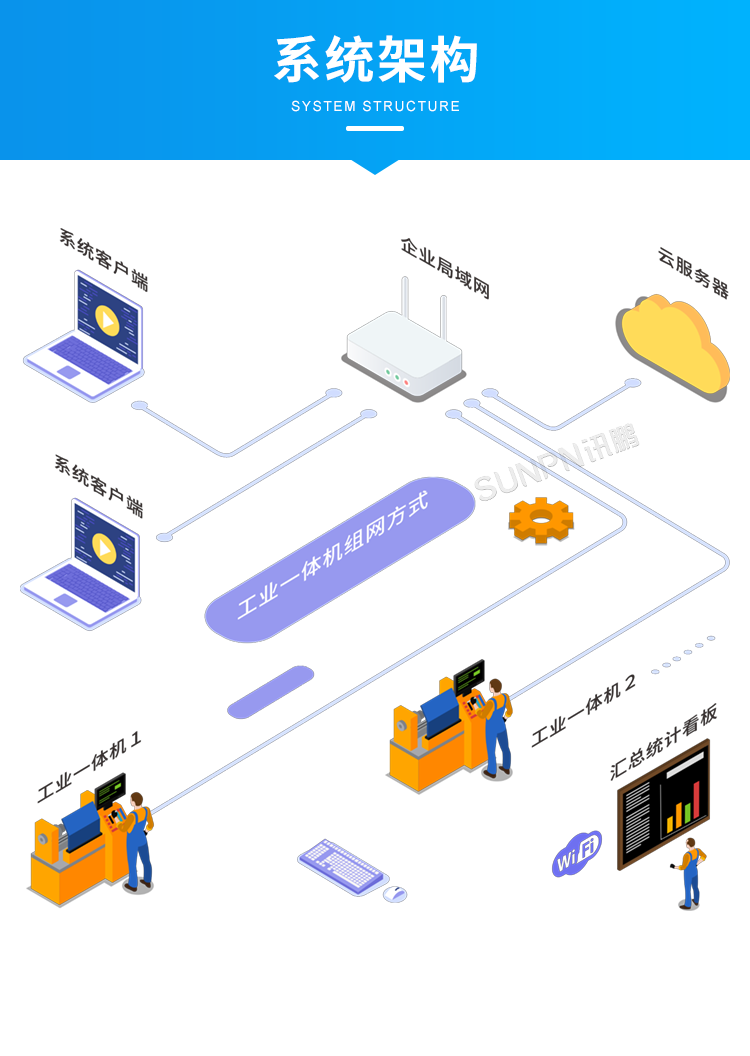 MES系統工業平板-系統架構