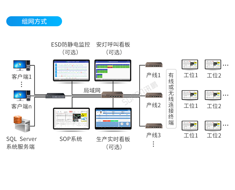 SOP無紙化電子作業指導書系統-組網方式 SOP無紙化電子作業指導書系統-組網方式