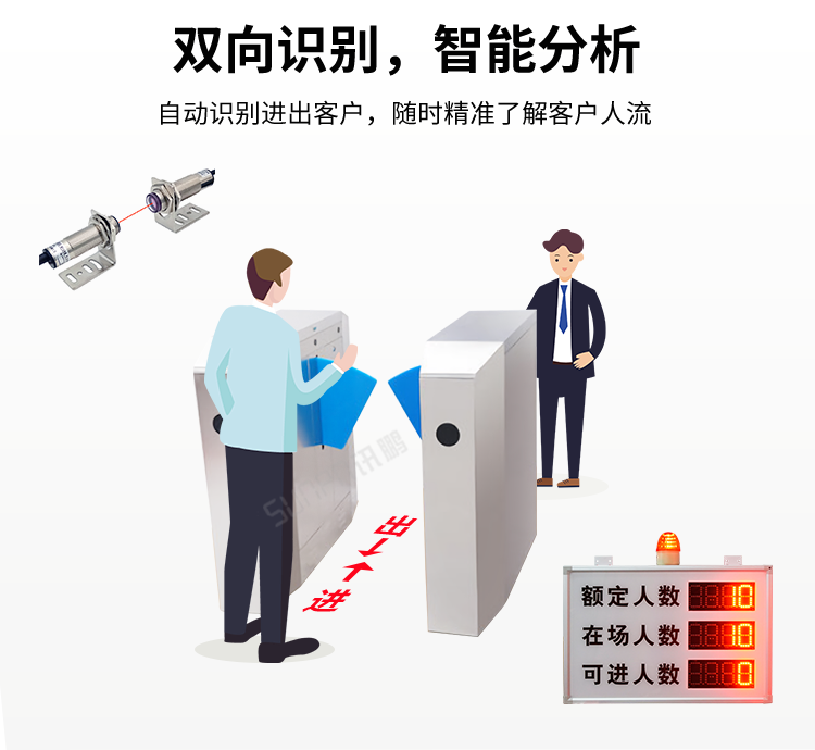客流量管控系統-智能分析 客流量管控系統-智能分析