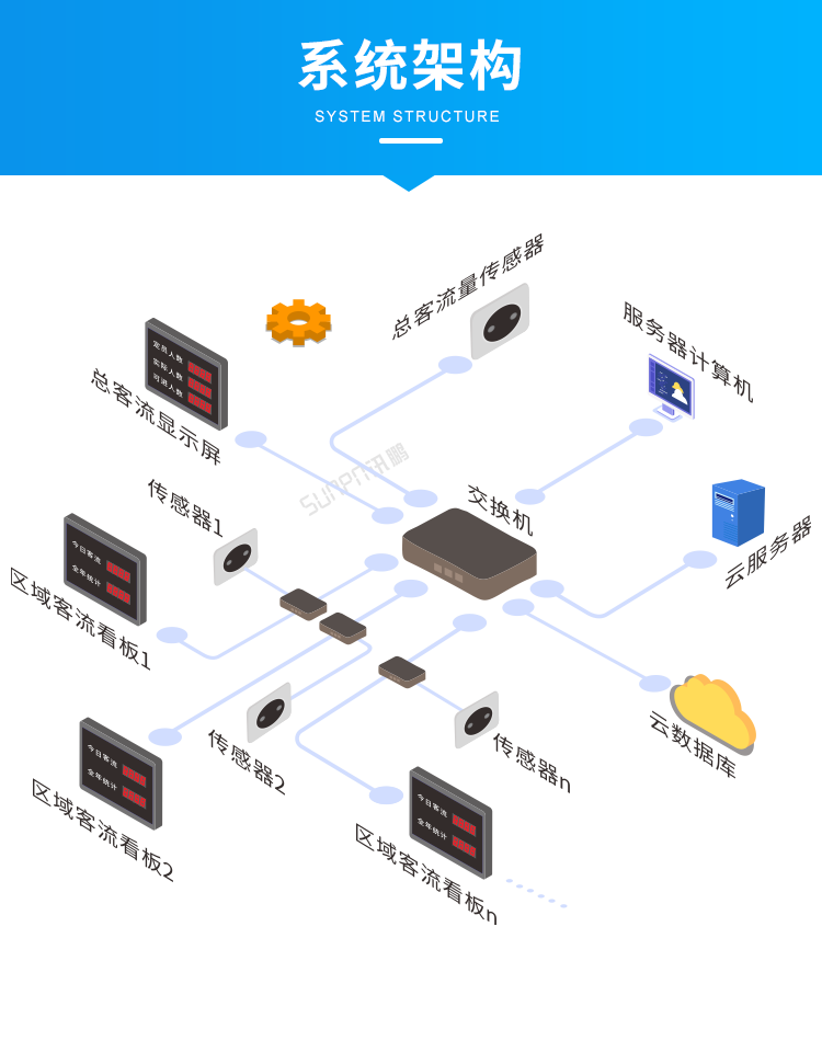 客流量管控系統-系統架構 客流量管控系統-系統架構