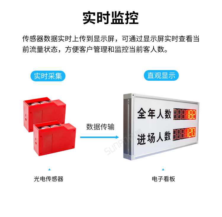 客流量統計系統-實時監控 客流量統計系統-實時監控