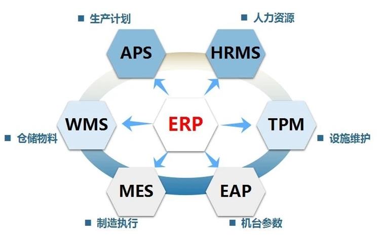 MES的基礎數據需求 MES的基礎數據需求