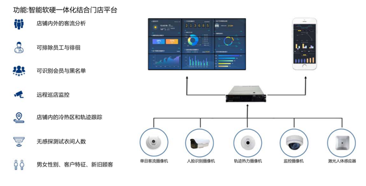 01商超客流量分析系統 01商超客流量分析系統