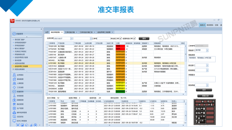 訊鵬準交率報表 訊鵬準交率報表