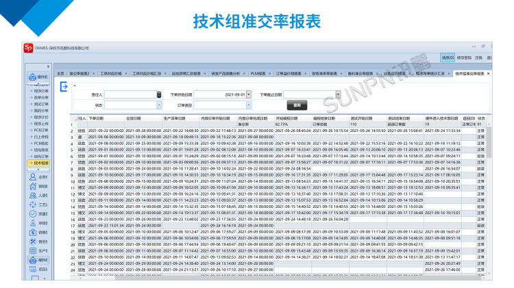 訊鵬技術組準交率報表 訊鵬技術組準交率報表