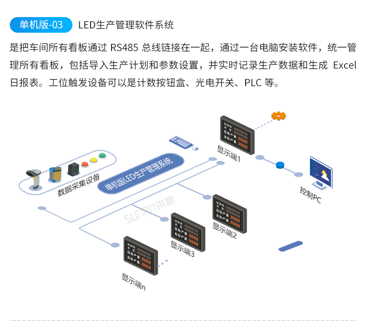 LED電子看板-系統(tǒng)架構 LED電子看板-系統(tǒng)架構