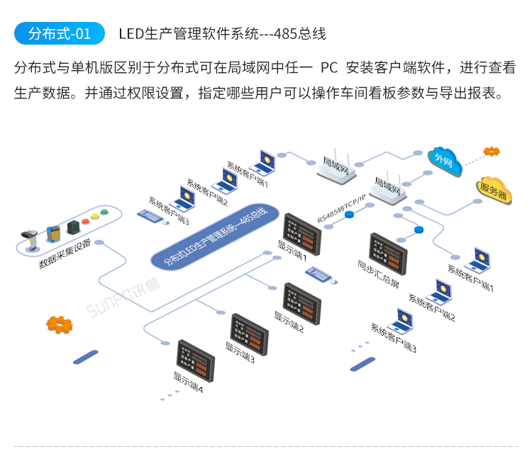 LED電子看板-系統(tǒng)架構 LED電子看板-系統(tǒng)架構