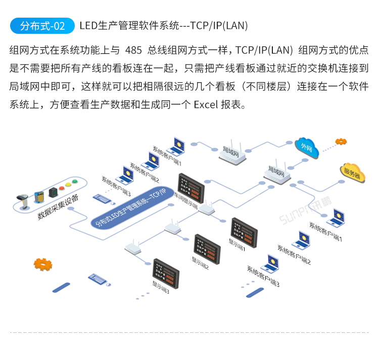 LED電子看板-系統(tǒng)架構 LED電子看板-系統(tǒng)架構