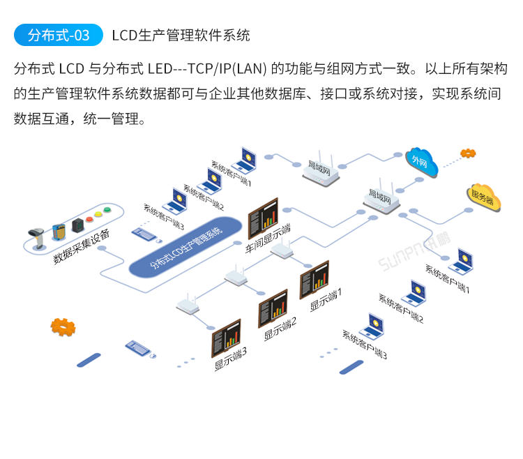 LED電子看板-系統(tǒng)架構 LED電子看板-系統(tǒng)架構