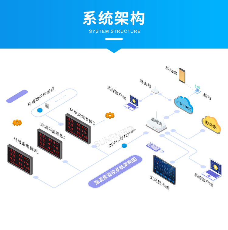 溫濕度監控系統-系統架構