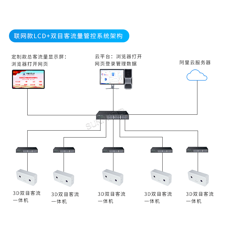 客流量管控-系統架構 客流量管控-系統架構