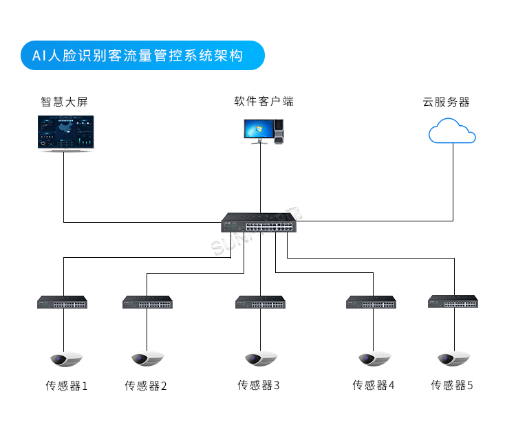 客流量管控-系統架構 客流量管控-系統架構