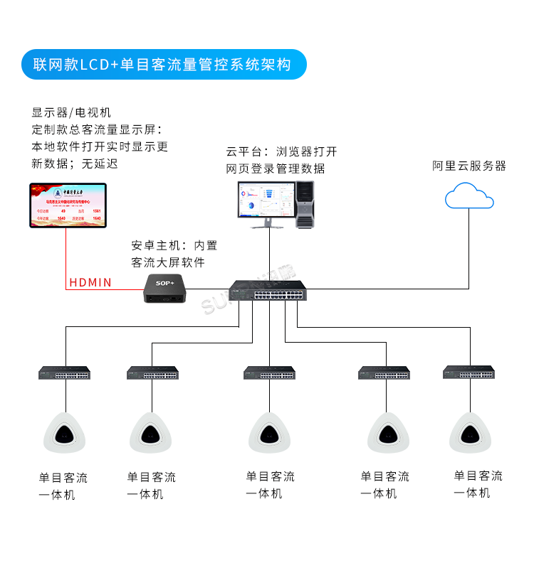 客流量管控-系統架構 客流量管控-系統架構