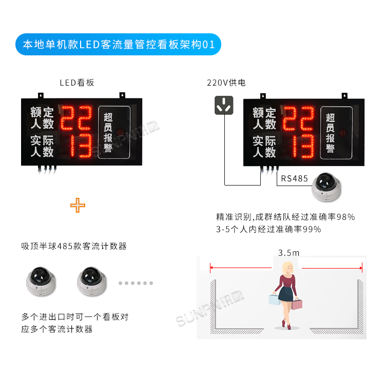 客流量管控-系統架構 客流量管控-系統架構