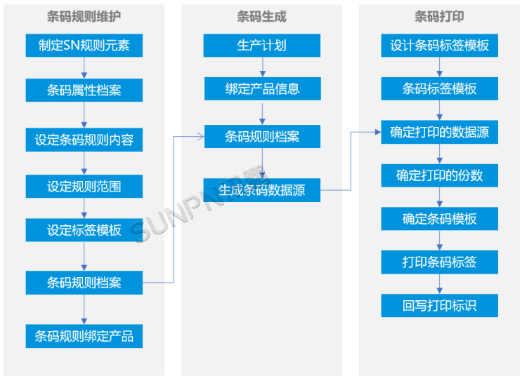 MES生產管理系統-產品條碼生成及打印 MES生產管理系統-產品條碼生成及打印
