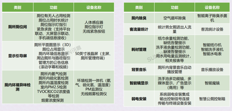 智慧公廁硬件功能規劃