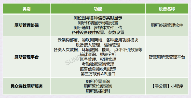 公廁軟件功能規劃