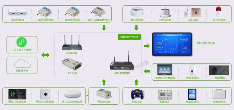 智慧廁所系統應用架構圖