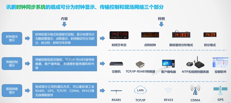 標準時鐘系統組成 標準時鐘系統組成