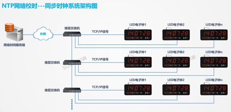 標準時鐘系統架構-NTP網絡校時 標準時鐘系統架構-NTP網絡校時