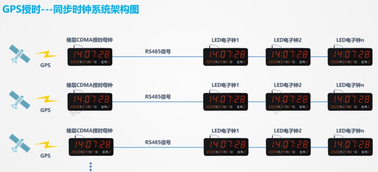 標準時鐘系統架構-GPS授時 標準時鐘系統架構-GPS授時