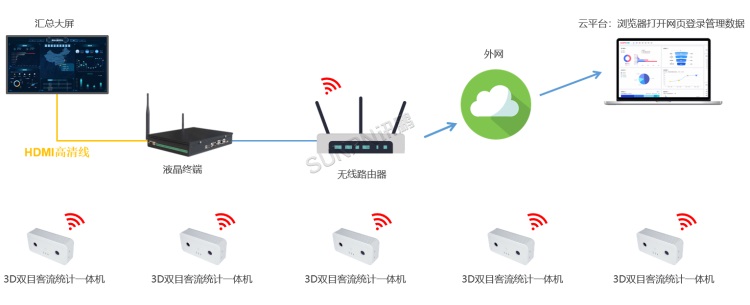 客流統(tǒng)計(jì)系統(tǒng)聯(lián)網(wǎng)款：WIFI視頻客流管控架構(gòu)圖