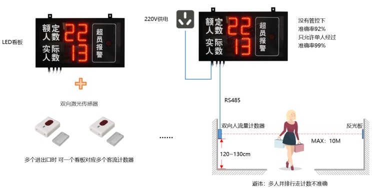 LED屏客流管控系統(tǒng)結(jié)構(gòu)（LED看板+紅外計(jì)數(shù)器）