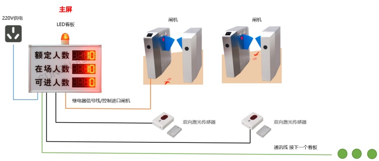 閘機(jī)款：LED屏客流管控系統(tǒng)結(jié)構(gòu)（LED看板+紅外計(jì)數(shù)器）