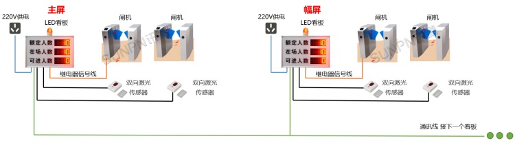 閘機(jī)款：LED屏客流管控系統(tǒng)結(jié)構(gòu)（LED看板+紅外計(jì)數(shù)器）
