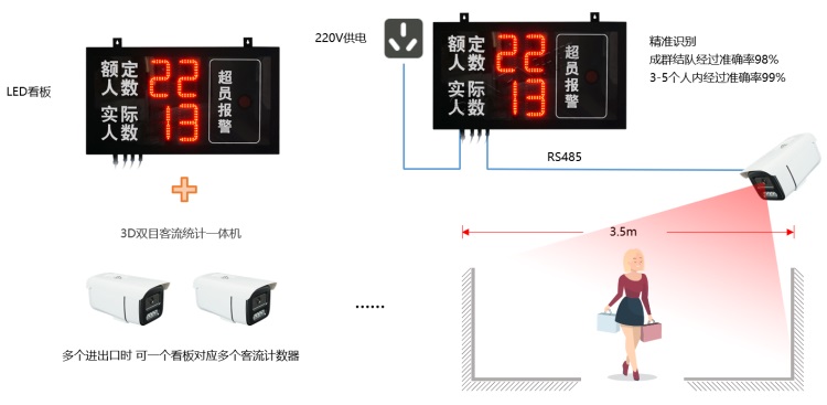 單機(jī)款：LED屏客流管控系統(tǒng)結(jié)構(gòu)（LED看板+攝像頭）