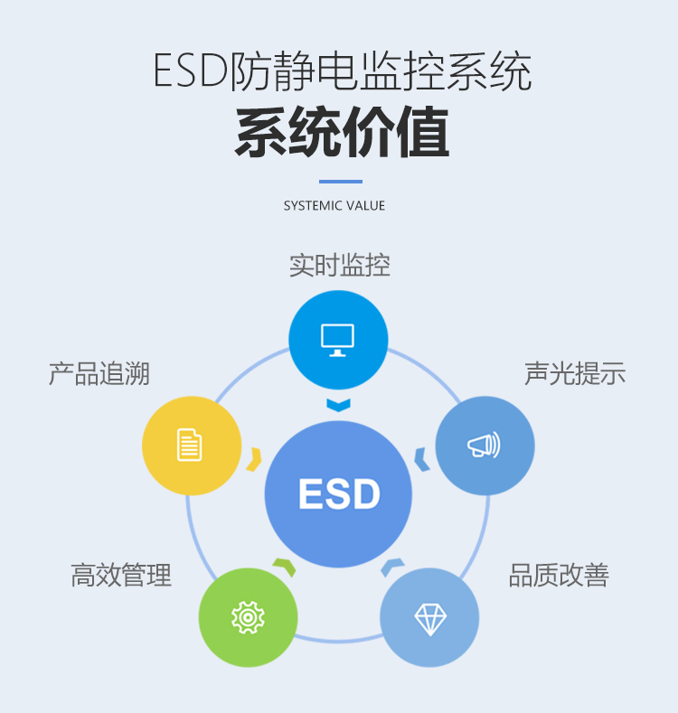 防靜電監控系統的價值