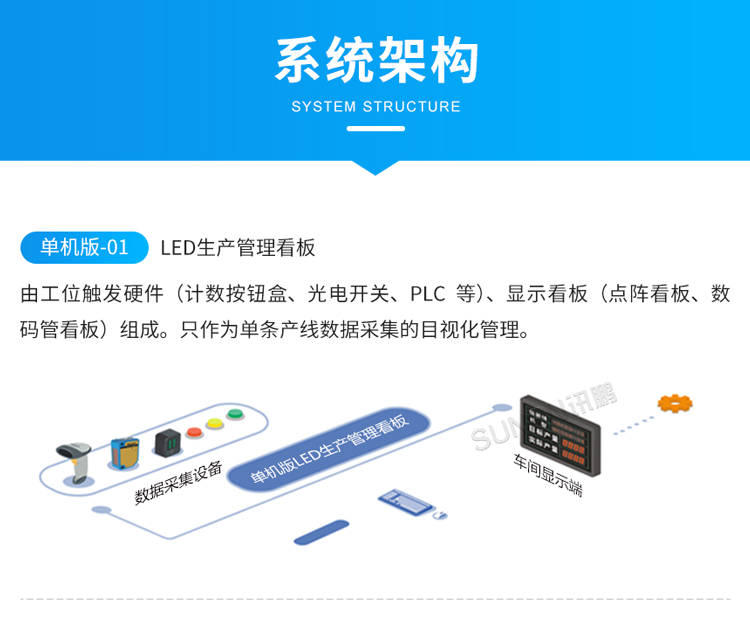 LED電子看板系統架構