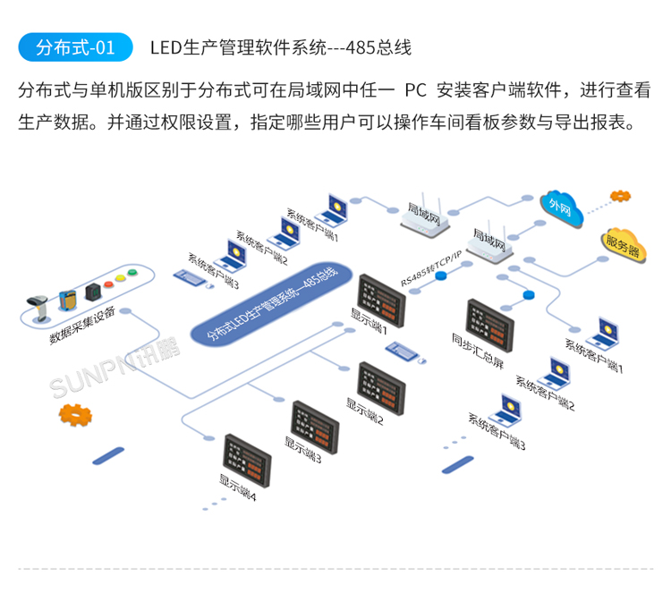 LED電子看板系統架構