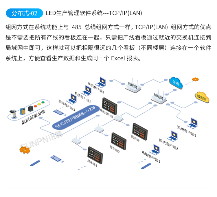 LED電子看板系統架構
