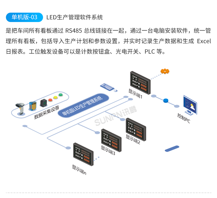 LED電子看板系統架構