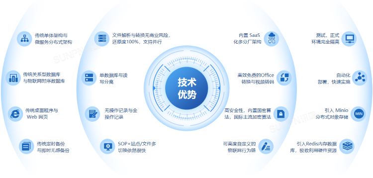 ESOP系統技術優勢 ESOP系統技術優勢